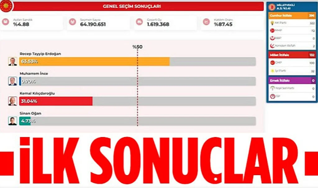 4 Mayıs 2023: Türkiye Genel Seçim Sonuçları