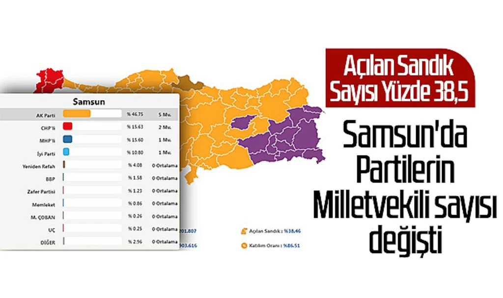 Açılan Sandık Sayısı Yüzde 38,5, Samsun'da Partilerin Milletvekili Sayısı Değişti