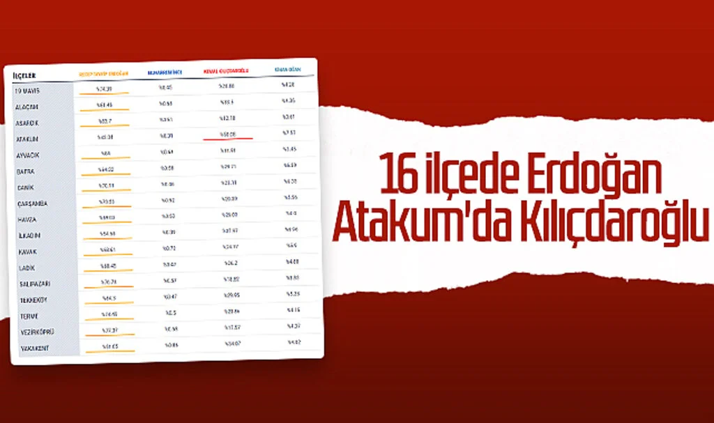 Samsun'da 16 ilçede Erdoğan Atakum'da Kılıçdaroğlu