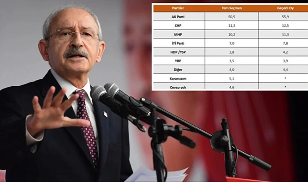 ''Yerel Seçimde Alırız'' Demişlerdi! CHP, Konya'da Yapılan Ankette Yüzde 12.5 Oy Aldı