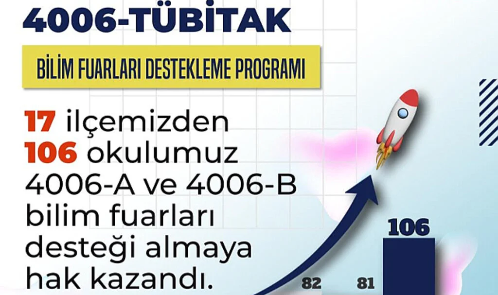 Samsun'da 106 Okuldan Öğrencinin Hazırladığı Projeler Destek Almaya Hak Kazandı