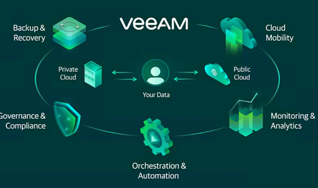 Veeam Backup Özellikleri Neler?