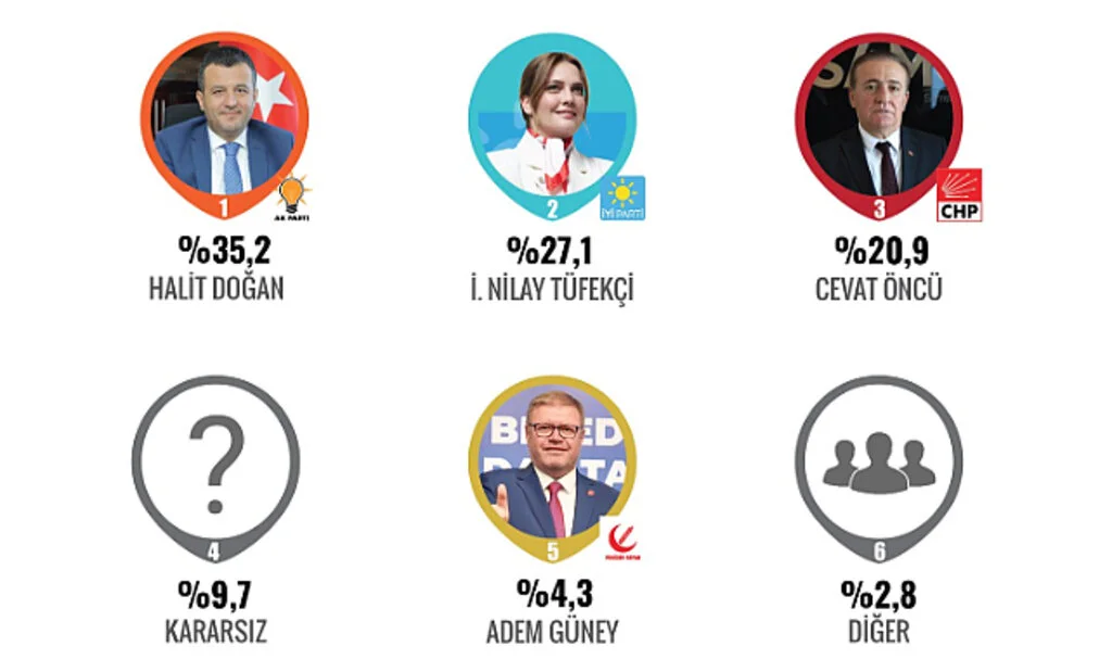 ORC Araştırma'nın Samsun Büyükşehir Belediye Başkanı Kim Olsun Anketinde Çıkan Sonuçlar