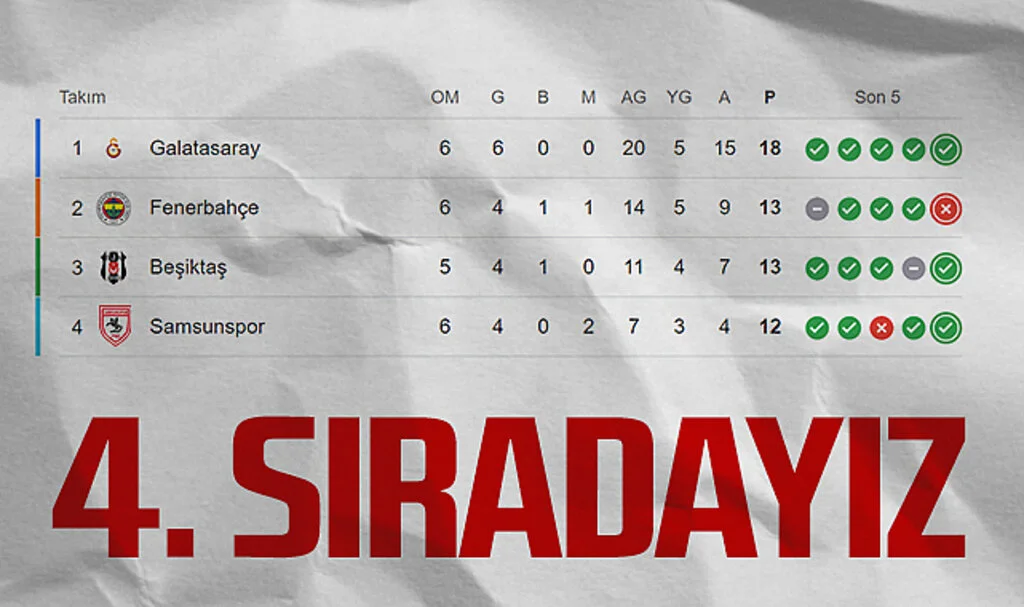 Samsunspor Süper Lig'de 4. Sıraya Yerleşti