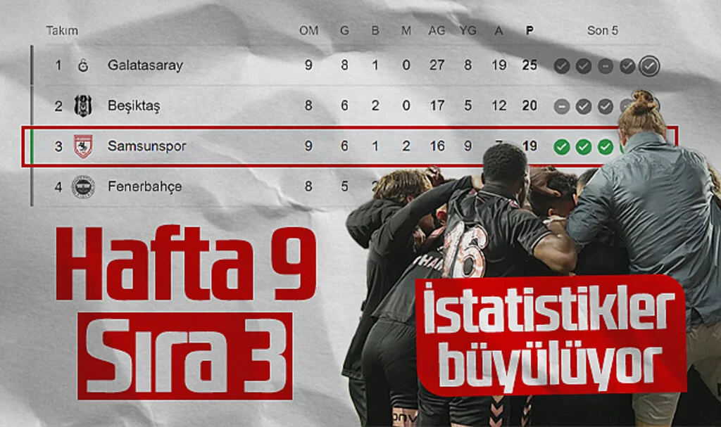 Süper Lig'de 9. Hafta Tamamlandı! Samsunspor 3. Sırada...