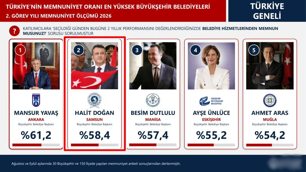 Samsun Büyükşehir Belediye Başkanı Halit Doğan, Türkiye genelinde ikinci sırada! İşte anket sonuçları