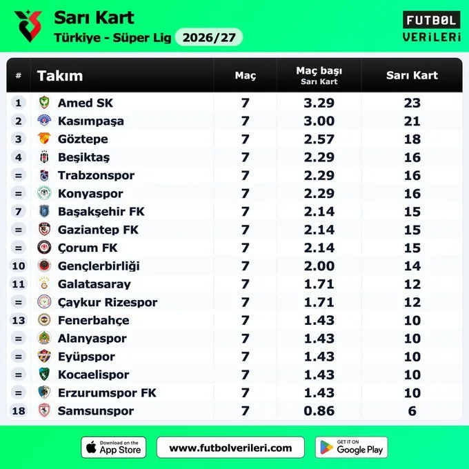 Samsunspor'da şoke eden istatistik! 7 maçta sadece 6 kart