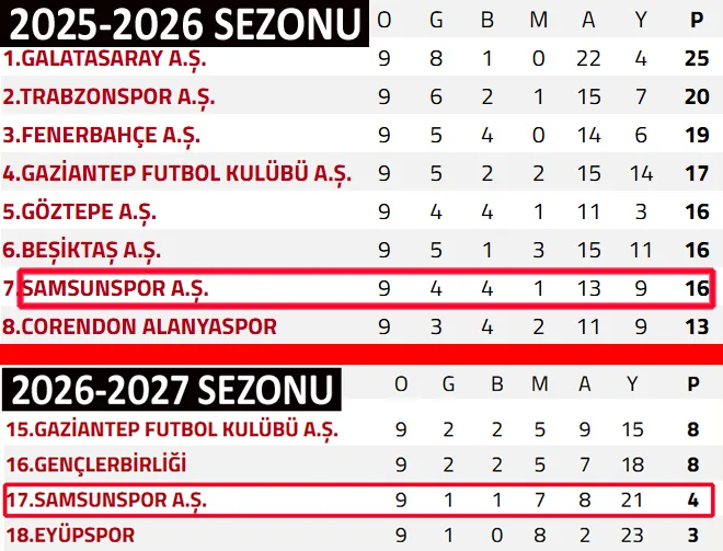 Samsunspor geçen sezonu mumla arıyor! Adeta uçurum var... - 7