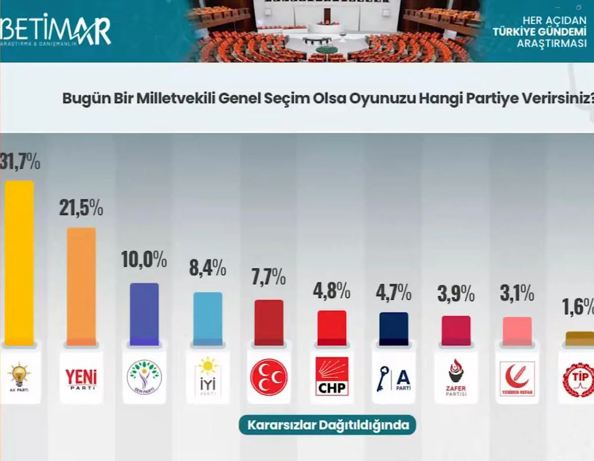 BETİMAR'ın son seçim anketi açıklandı! AK Parti'den kopan oylar nereye gidiyor?